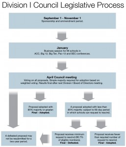 NCAA leg-process